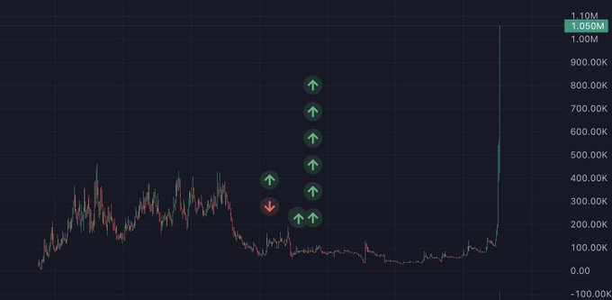A crypto price chart shows a token (likely "layooo") trading sideways in a low range with a sudden vertical spike reaching ~1.05M at the right edge, with multiple green up arrows and one red down arrow marking recent buy/sell signals. The chart visually supports the poster's lament—after KOLs exited and they DCA'd out, the asset dramatically pumped to new highs, illustrating the missed 10K opportunity.