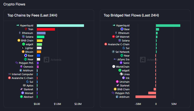 The image displays two bar charts titled "Crypto Flows," showing the top chains by fees and bridged net flows over the last 24 hours. Hyperliquid leads both categories, generating $2.3M in fees and capturing +$68M in bridged net flows, significantly outpacing competitors like Tron, Ethereum, Solana, and Base, which visually supports the post's claim of Hyperliquid's market dominance.