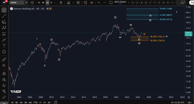 A TradingView chart of Sonnova Holding AG ($SOON, 4D on SIX) with Elliott Wave labels marking a five-wave impulsive structure from 2004 through a projected peak of ~688.5 around 2027, accompanied by retracement levels at 78.60% (327.0), 61.80% (688.5), and 50.00% (190.2) — visually supporting the post's claim that $SOON remains in a 5-wave structure pending confirmation of the recent rebound.