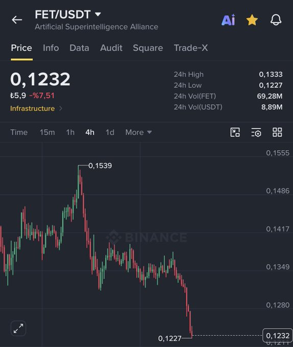 The image shows a Binance price chart for FET/USDT (Artificial Superintelligence Alliance) with the current price at 0.1232, down 9.77% (-5.9) over 24 hours, illustrating the post's claim of "$FET had another solid dump again" by showing a sharp decline from a recent high of 0.1539 to a 24h low of 0.1227.