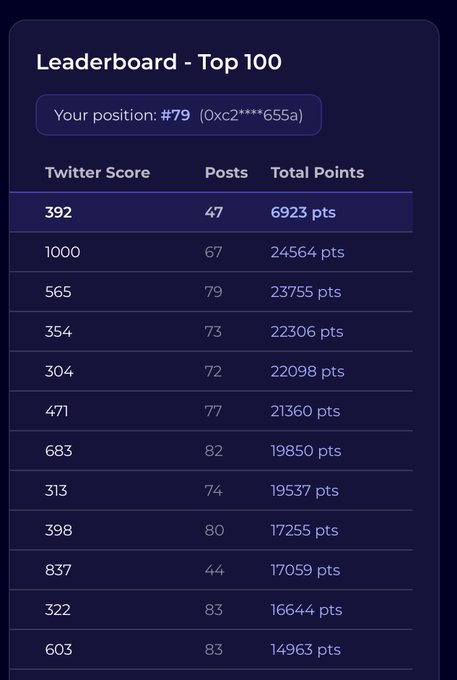 A leaderboard titled "Leaderboard - Top 100" showing the user's position at #79 (0xc2***655a), with metrics displayed in columns for Twitter Score, Posts, and Total Points. The leaderboard shows scores ranging from a top entry of 1000 Twitter Score (67 posts, 24564 pts) down to 603 Twitter Score (83 posts, 14963 pts), seemingly representing engagement or contribution rankings for a blockchain project.