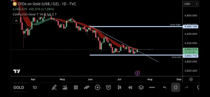 Trading chart showing CFDs on Gold (US$ / OZ) on a daily timeframe, displaying a downtrend from a June high of 4,564.106 toward a June low of 3,942.710.