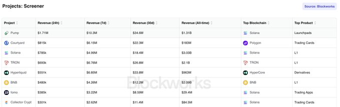 The image shows a "Projects: Screener" table from Blockworks ranking the top 8 revenue-generating crypto projects, including Pump ($1.71M/24h, $1.31B all-time), Courtyard ($815K/24h, $183M all-time), Solana ($785K/24h, $3.03B all-time), and TRON ($695K/24h, $2.1B all-time), along with their top blockchains (predominantly Solana and Polygon) and top products (Launchpads, Trading Cards, L1, Derivatives, and Trading Apps). The table supports the claim by highlighting that consumer-oriented projects like Pumpfun, Courtyard_io, fomo, and Collector_Crypt are among the top revenue generators, illustrating how consumer apps contribute roughly a quarter of total crypto revenue.