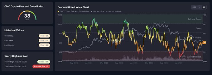 The image shows a CMC Crypto Fear and Greed Index dashboard displaying a current score of 38 (Fear), with a historical chart tracking the index alongside Bitcoin Price and Bitcoin Volume, and noting the yearly high was 89 (Greed) on September 16, 2021, while the yearly low hit 16 (Extreme Fear) on February 28, 2026. This visualizes the post's claim that the market is currently in "Fear" territory with a score of 38, showing the recent trend among broader market sentiment indicators.
