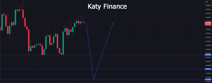 A Bitcoin price chart from Katy Finance shows BTC compressing between approximately $61,500 and $65,500, forming a tight coil near recent highs. The overlaid blue V-shaped annotation highlights the narrowing price range, visually reinforcing the post's observation of building pressure and continued buyer absorption beneath the surface.