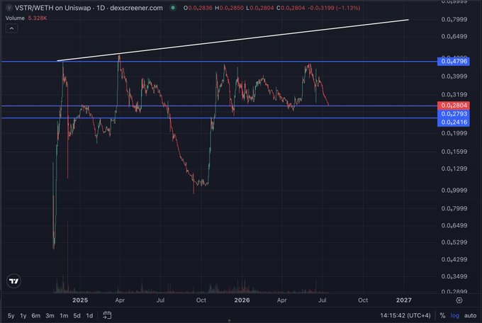 This VSTR/WETH chart from dexscreener.com displays price action from late 2024 to late 2027, featuring technical indicators like support/resistance lines to aid analysis.