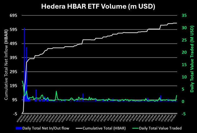 The image shows a graph ofhedera hbar etf volume at usd (EFT) against time, with the x-axis indicating days from January 1st until January 31st. The y-axis represents the daily value of the ETF in US dollars. As the days progress, the value of the ETF rises, reflecting its performance over time. In addition to this information, there is a caption that reads "spot usd is eaten by canary fund companies wait for the big names like hedge funds & hedge ETFs". The focus on this image and accompanying post relates the graph's content to the discussion on the post's theme.