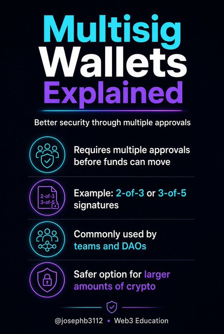 An infographic titled 'Multisig Wallets Explained' describing enhanced security through multiple approvals, using 2-of-3 or 3-of-5 signatures, commonly used by teams and DAOs for larger crypto amounts.
