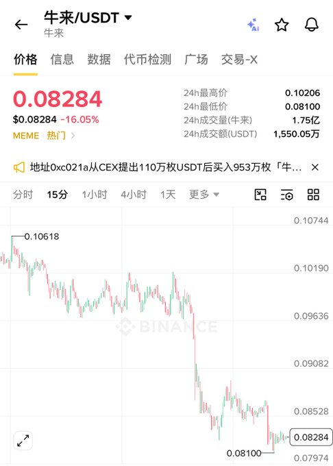 A Binance price chart for the 牛来/USDT trading pair at $0.08284, showing a 16.05% decline with 24h high of 0.10206 and low of 0.08100.