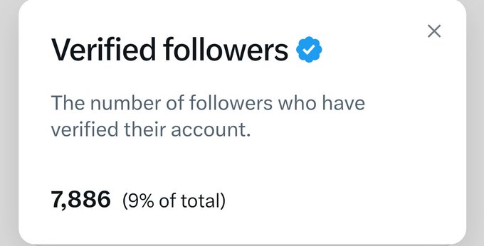 The image shows a Twitter analytics popup indicating 7,886 verified followers, representing 9% of the total follower count. This relates to the post as the user is calling on their audience to help them reach their next milestone of 8,000 Blue V (verified) followers.