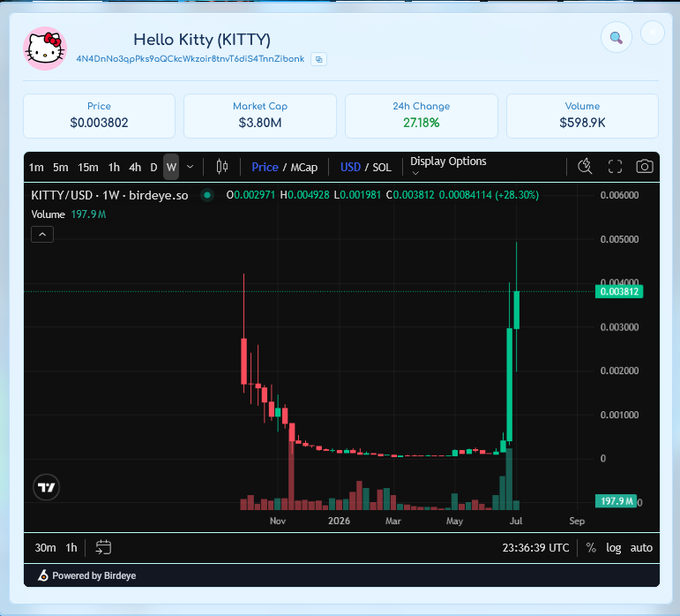 A price tracker page for 'Hello Kitty (KITTY)' token showing Price $0.003802, Market Cap $3.80M, 24h Change +27.18%, Volume $598.9K, with a candlestick chart displaying a sharp recent spike powered by Birdeye.
