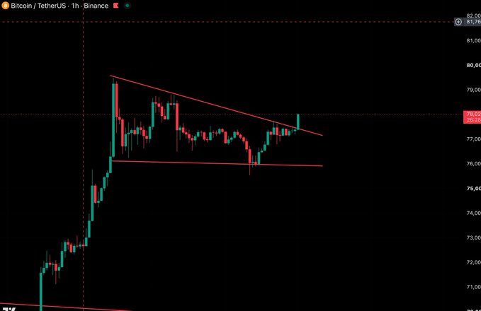 A Binance Bitcoin/USDT ($BTC) 1-hour chart shows BTC at 78.02, up from the mid-$70Ks, with red descending trendline/resistance annotations supporting the accompanying “$BTC higher” post.