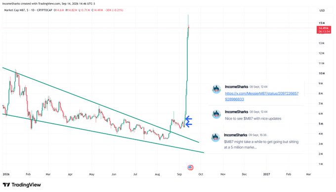 A TradingView chart of IncomeSharks ($M87) shows the token breaking out of a descending wedge pattern, surging dramatically from around $3M to $14.493M market cap on September 16, 2026, coinciding with announcements about a 5 million market milestone and impending SMB7 updates. The image visually supports the post's thesis about $M87's team delivering consistent updates and building value despite market indifference, with the breakout validating the project's fundamentals over speculative trends.