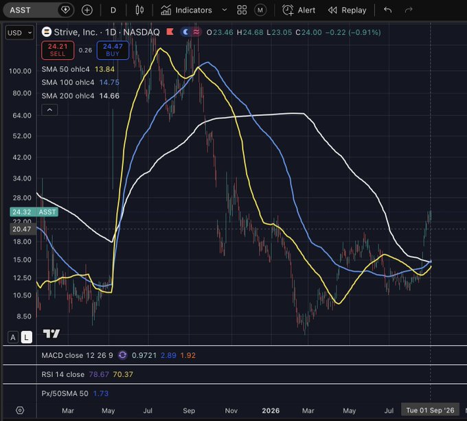A TradingView chart for ASST (Strive, Inc.) stock on NASDAQ showing price action with SMA 50, 100, and 200 indicators, MACD, RSI 14, and Px/SMA50 metrics displayed below the candlestick chart.