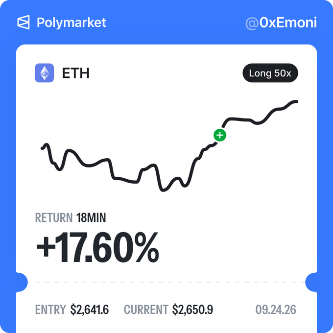 A Polymarket trading card from @0xEmoni showing an ETH long position at 50x leverage with a return of +17.60% in 18 minutes, entry $2,641.6 and current $2,650.9.