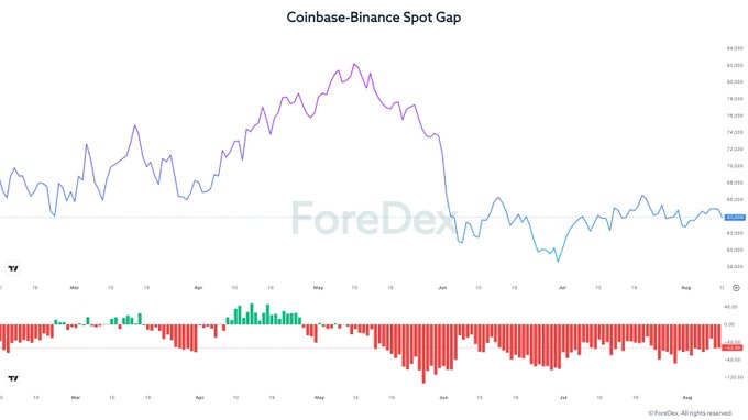 A ForexDex chart titled 'Coinbase-Binance Spot Gap' displaying the price differential between the two exchanges from February to August, with values ranging roughly between 65,000 and 84,000.