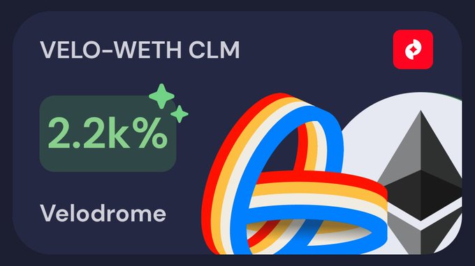 A promotional graphic for the VELO-WETH CLM pool on Velodrome showing a 2.2k% yield with intertwined colorful rings and the Ethereum logo.