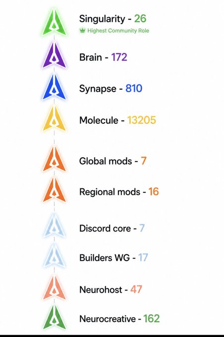 The image displays a community role hierarchy for what appears to be the GenLayer project, showing tiered membership levels with counts ranging from the highest "Singularity" role (26 members) down through Brain (172), Synapse (810), and Molecule (13,205), followed by moderator categories including Global mods (7), Regional mods (16), and Discord core (7). The accompanying caption highlights the community's current stats as the project approaches its "Clarke" phase and mainnet launch, with the Singularity tier representing the top community achievement.