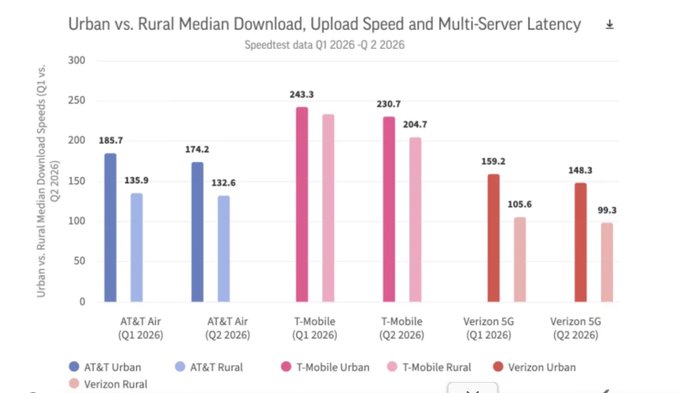 A Speedtest data chart comparing urban vs. rural median download speeds for AT&T Air, T-Mobile, and Verizon 5G between Q1 and Q2 2026, showing urban speeds consistently outperforming rural across all carriers (e.g., T-Mobile urban at 243.3 vs. rural at 230.7 in Q1 2026). The chart supports the post's argument about FWA growth and the need for Wi-Fi offload by highlighting the persistent rural connectivity gap that carriers are working to close.