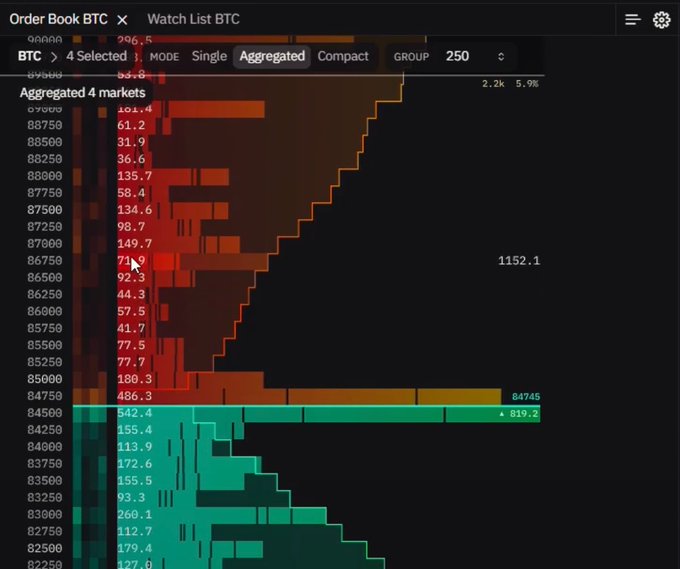 A cryptocurrency trading interface showing an aggregated BTC (Bitcoin) order book with buy orders in green and sell orders in red, displaying price levels and volumes.
