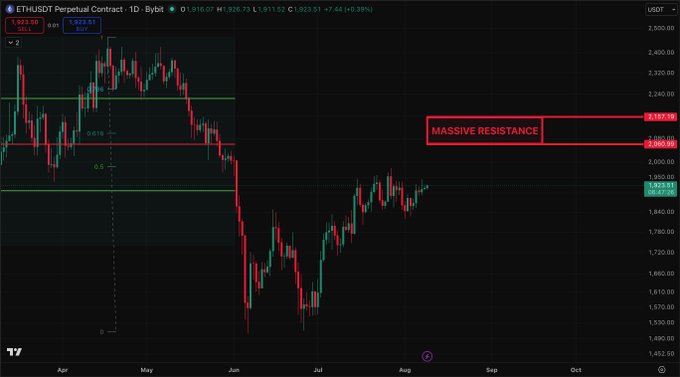 A daily ETH/USDT perpetual contract chart on Bybit shows the pair trading around $1,911 after recovering from June lows, with a clearly marked "MASSIVE RESISTANCE" zone highlighted in red between approximately $2,060 and $2,157, illustrating the key supply region that must be overcome to continue the uptrend.