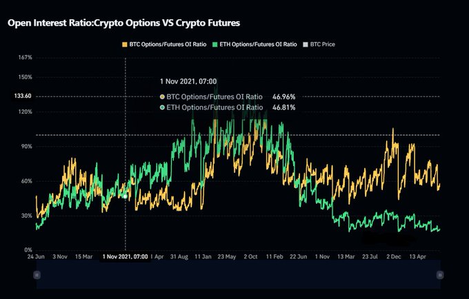 A chart titled 'Open Interest Ratio: Crypto Options VS Crypto Futures' showing BTC Options/Futures OI Ratio (46.96%) and ETH Options/Futures OI Ratio (46.81%) at 1 Nov 2021, 07:00.