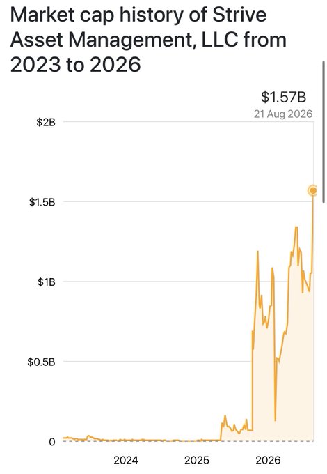 A line chart showing the market cap history of Strive Asset Management, LLC ($ASST) from 2023 to 2026, illustrating a dramatic rise from near zero in early years to an all-time high of $1.57B on 21 Aug 2026, which aligns with the post celebrating Strive reaching its peak market cap.