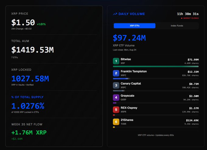 A financial dashboard displaying XRP ETF statistics: XRP Price at $1.50, Total AUM of $1419.53M, XRP Locked at 1027.58M, with daily volume led by Bitwise at $71.99M and Franklin Templeton at $12.33M.