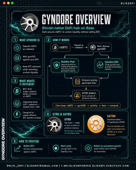 An infographic titled 'GYNDORE OVERVIEW' describing a Bitcoin-native DeFi hub on Base, detailing how users deposit cbBTC to mint gyndUSD, with sections on stability pools, DEX, tokenomics for GYND and bGYND, and positioning strategies.