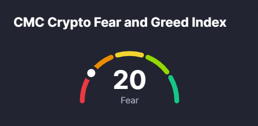 The image shows a graph with a circular scale that ranges from 0 to 100, representing the Fear & Greed Index. The index is currently at 20, indicating a cautious sentiment among market participants. The text above the graph reads "CMCC Crypto Fear and Greed Index" and "20", which are likely the names of the creators or sources of this data.