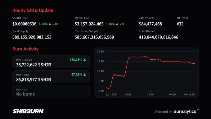 An 'Hourly SHIB Update' dashboard from SHIBBURN showing SHIB cryptocurrency price at $0.00000536 (up 3.10% in 24H), market cap of $3,157,924,465, and burn activity stats including 38,722,642 $SHIB burned in the past 24 hours (up 288.18%), powered by Burnalytics.