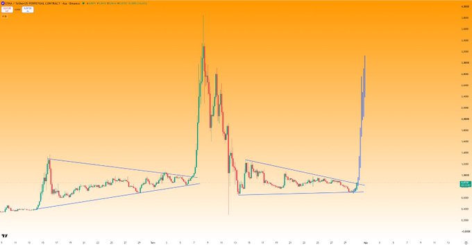 A candlestick chart of $EVAAUSDT on Binance displays two similar descending triangle patterns, one formed on the left and another on the right side of the chart, both followed by sharp upward breakouts—illustrating the post's suggestion that price history may be repeating itself.