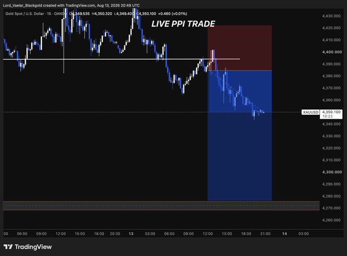 A TradingView 15-minute candlestick chart of Gold Spot / U.S. Dollar (XAUUSD) titled "LIVE PPI TRADE" shows a short sell entry near 4,400 with a bearish move hitting TP1 around 4,350, accompanied by shaded zones indicating the trade's profit target (red, ~4,400) and continuation/downside target (blue, toward 4,280).