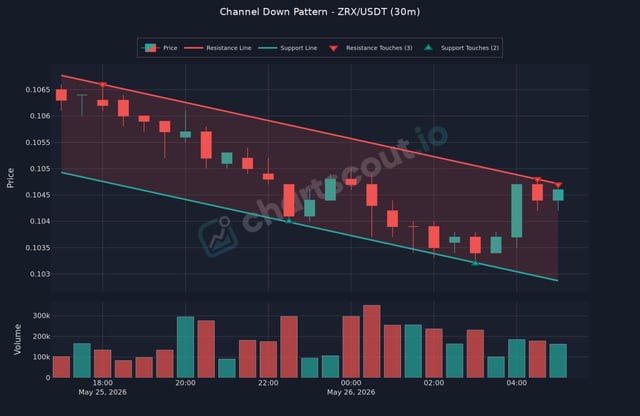 The image shows a graph with two lines, one red and one green, representing the price of Bitcoin over time. The red line is steeply sloping downwards while the green line has a more moderate slope. This pattern suggests that there might be a downward trend in Bitcoin prices or a channel down pattern indicating a significant drop in the cryptocurrency's value.