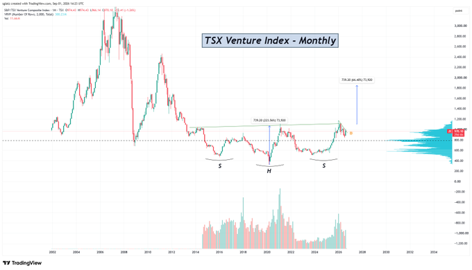 A monthly candlestick chart of the **TSX Venture Index** ($TSXV on TSX, CAD) shows a multi-year basing pattern with a Head-and-Shoulders ("S-H-S") bottom forming between roughly 2016 and 2024 around the 530–730 range, followed by a breakout toward new highs (~1,158 zone). This long consolidation aligns with the post's view that **2026 is a consolidation year**, setting up a **second-leg parabolic move in 2027** for generalists chasing gold-related juniors after early-stage alpha from gold bugs in 2025.