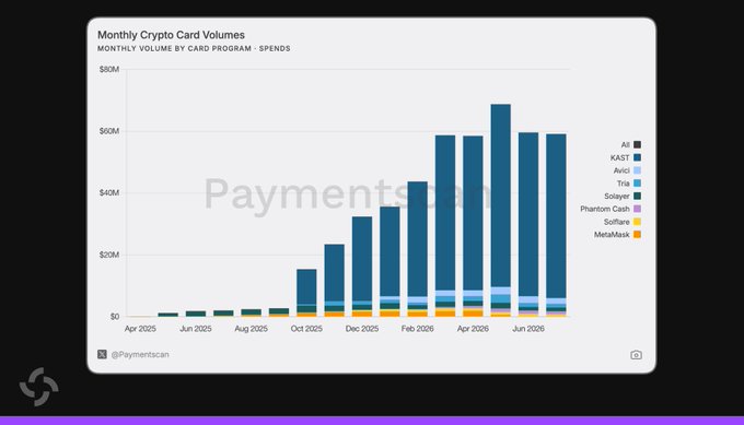 A stacked bar chart titled "Monthly Crypto Card Volumes" tracking monthly volume by card program across spends, showing growth from negligible volumes in April-June 2025 to approximately $60M+ monthly by June 2026, with programs including KAST, Avoc, Triv, Stripe, Phantom Cash, Solfare, and MetalMask dominating the spends segment. The chart visually supports the claim of Solana's record-breaking Q2 2026 consumer card performance, illustrating the sharp upward trajectory that resulted in $185M in card spend and $246M in card top-ups.