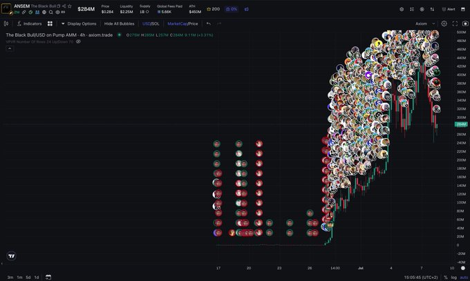 This Axiom trading chart shows token ANSEM (The Black Bull) on Pump AMM via Axiom.trade, currently priced at $284M with a market cap of $2.25M after a steep vertical price climb. The dense cluster of icons on the right traces the dramatic parabolic spike from ~$60M to ~$450M before consolidating, reflecting the poster's uncertainty about whether the rapid pump will continue upward or reverse from these elevated levels while they remain sidelined.