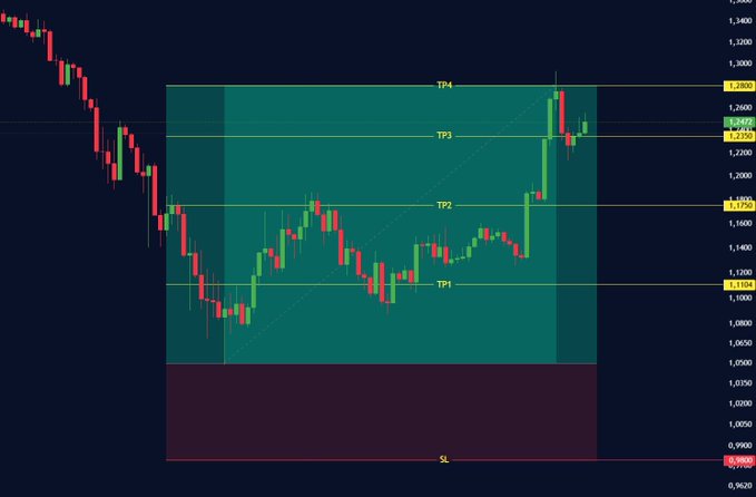A close-up view of a stock price chart showing XRP trading at 1,000 shares with a loss from 6 points down (from 10) and an upside potential of 3 times that amount, resulting in a potential profit of 7,800 points for those who invested now or after the trade. The text on the post says "XRP is dead.” While some people might still be interested in investing in XRP, most people seem to have accepted the reality of its death and moved on to other investments that offer better returns.