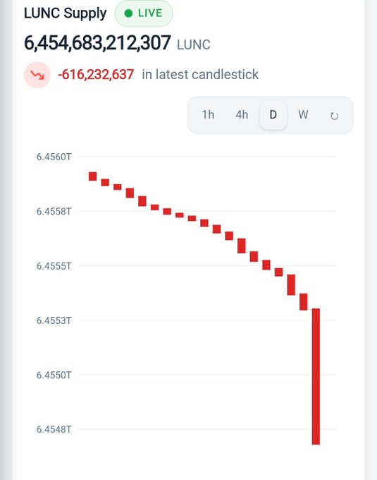 A live cryptocurrency chart displays LUNC Supply at 6,454,683,212,307 LUNC, showing a decline of -616,232,637 in the latest candlestick over the daily timeframe.