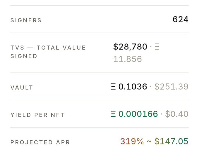 A financial dashboard displaying: SIGNERS 624, TVS (Total Value Signed) $28,780, VAULT Ξ0.1036 ($251.39), YIELD PER NFT Ξ0.000166 ($0.40), and PROJECTED APR 319% (~$147.05).