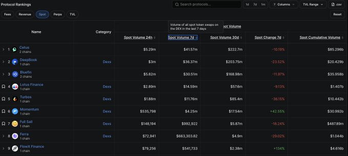 A screenshot of DefiLlama's Protocol Rankings sorted by Spot Volume on the Sui network, showing Cetus ranked #1 with $41.57m in 7-day spot volume and $222.7m in 30-day spot volume, outperforming DeepBook ($36.37m/$203.75m), Bluefin ($30.51m/$168.98m), and other Sui-based DEXs, which visually supports the claim about Cetus leading trading activity on the network.
