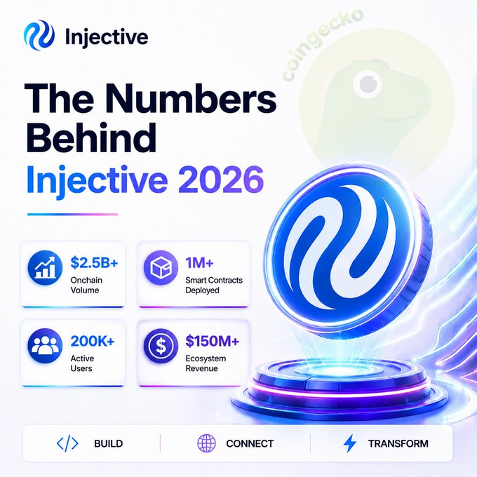 An infographic titled 'The Numbers Behind Injective 2026' showing stats: $2.5B+ Onchain Volume, 1M+ Smart Contracts Deployed, 200K+ Active Users, and $150M+ Ecosystem Revenue, with a 'coingecko' watermark.