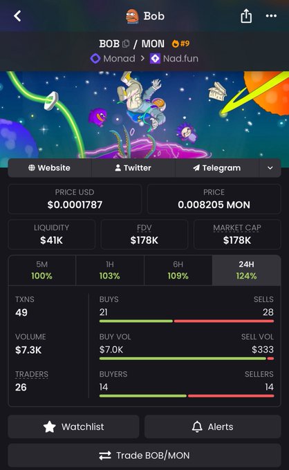 A cryptocurrency trading page for BOB/MON (#89) on Monad x Nad.fun, showing a price of $0.0001787 USD, market cap of $178K, and 124% gain in 24H.