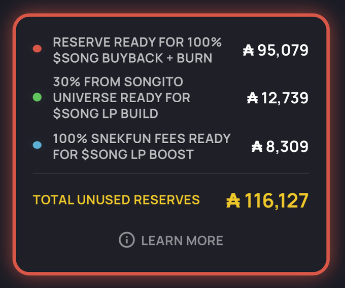 A dashboard panel displays reserve information: $SONG buyback + burn reserve of A 95,079, Songito universe LP reserve of A 12,739, and SNEKFUN fees for LP boost of A 8,309, totaling A 116,127 in unused reserves.