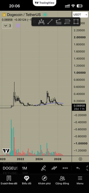 A mobile TradingView chart showing the DOGE/USDT (Dogecoin/TetherUS) cryptocurrency pair priced at 0.06958, displaying price history from 2020 to 2026 with candlestick patterns and volume indicators.