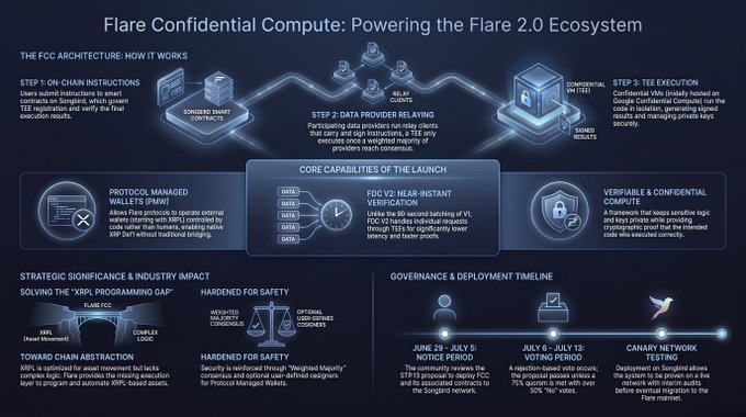 The image is an infographic titled "Flare Confidential Compute: Powering the Flare 2.0 Ecosystem," which outlines the FCC architecture (a 3-step process: on-chain instructions, data provider relaying, and TEE execution), core capabilities like FCC v2's near-instant verification and verifiable & confidential compute, strategic significance with XBCL programmability, and a governance timeline ending with the Canary Network deployment. It visually summarizes how Flare's confidential compute solution enables decentralized smart contracts to securely process encrypted data, aligning with the post's "in a nutshell" framing of the technology.