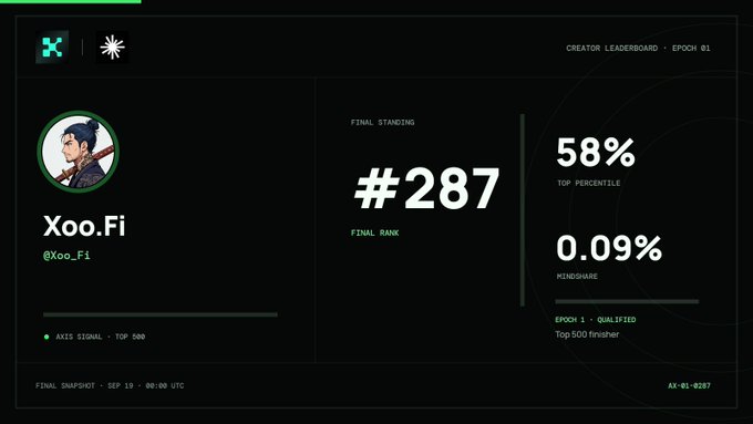 An Axis creator leaderboard for Epoch 01 showing the profile "Xoo.Fi" (@Xoo_Fi) with a final rank of #287, placing them in the 58% top percentile.