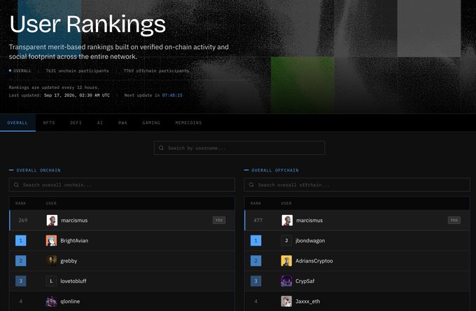 A 'User Rankings' leaderboard page showing transparent merit-based rankings for 'OVERALL' with 7631 onchain participants and 7769 offchain participants, listing top users like marcismus, BrightAvian, grobby, and lovetobuff.