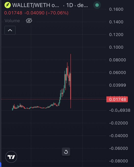 A cryptocurrency trading chart showing WALLET/WETH pair down 70.06% to 0.01748, with a dramatic price spike and crash visible on the 1-day candlestick graph.