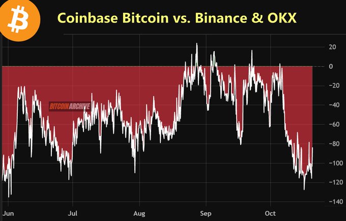 A line chart titled “Coinbase Bitcoin vs. Binance & OKX” tracks the BTC price spread from June through October, with the right axis ranging from about +20 to −140. It illustrates the accompanying report of Coinbase Bitcoin trading roughly $115 below Binance and OKX, amid heavy U.S. spot-market sell pressure despite over $500 million in ETF purchases the previous day.